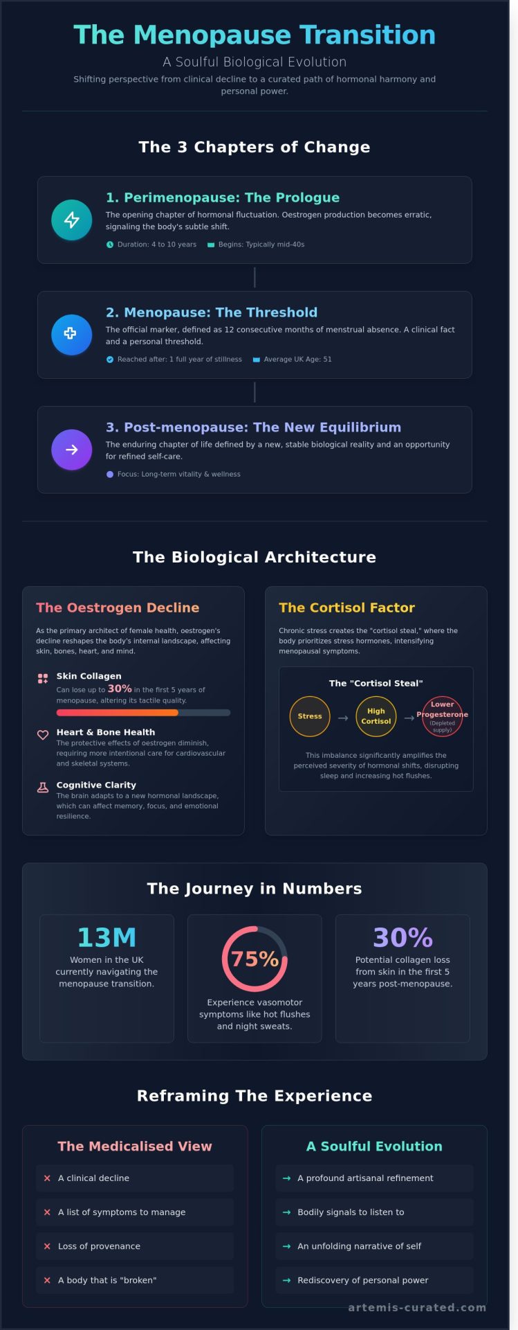 Navigating Menopause: A Curated Guide to Holistic Harmony