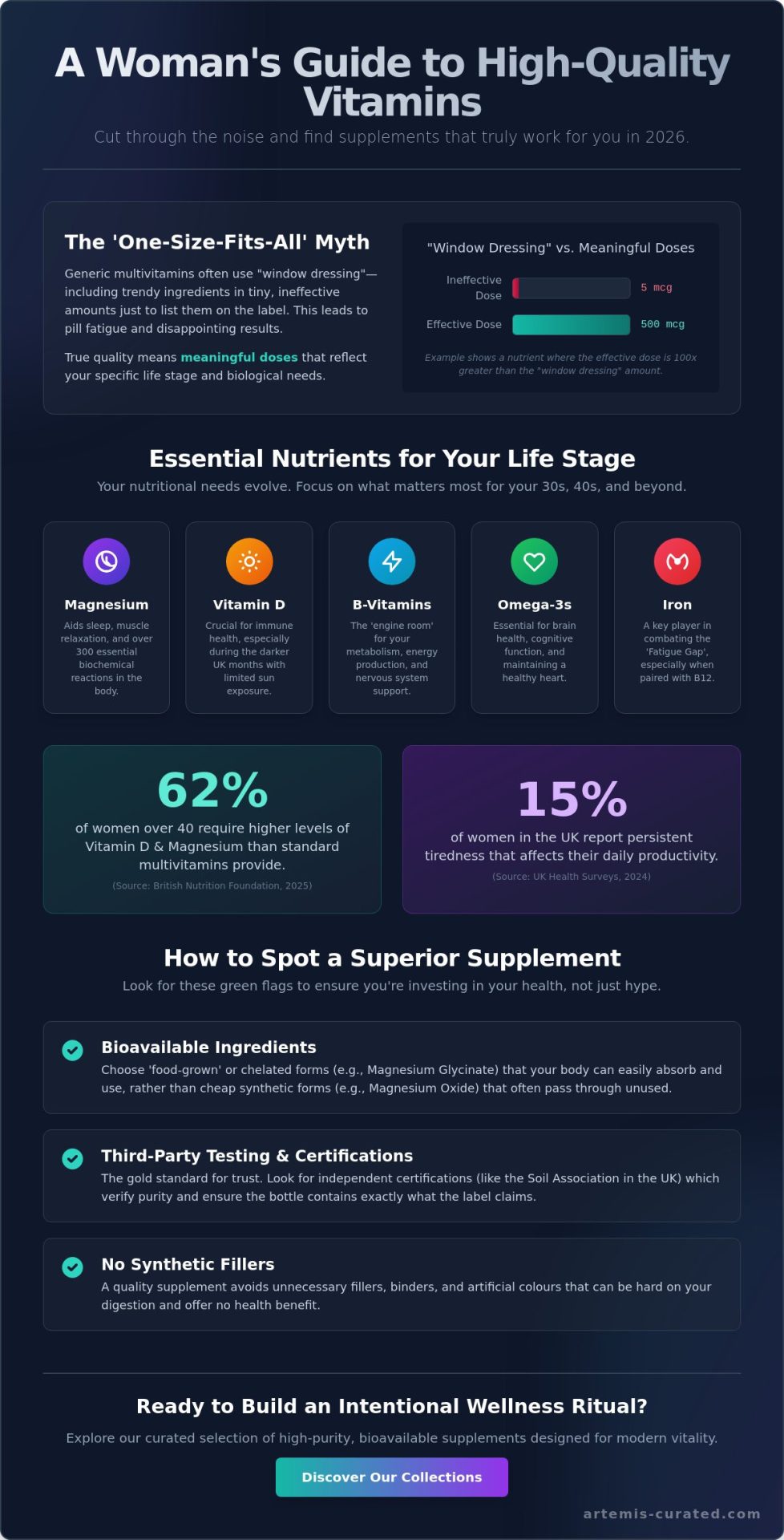 Top Rated Women's Vitamins in 2026: A Curated Guide to Quality and Vitality
