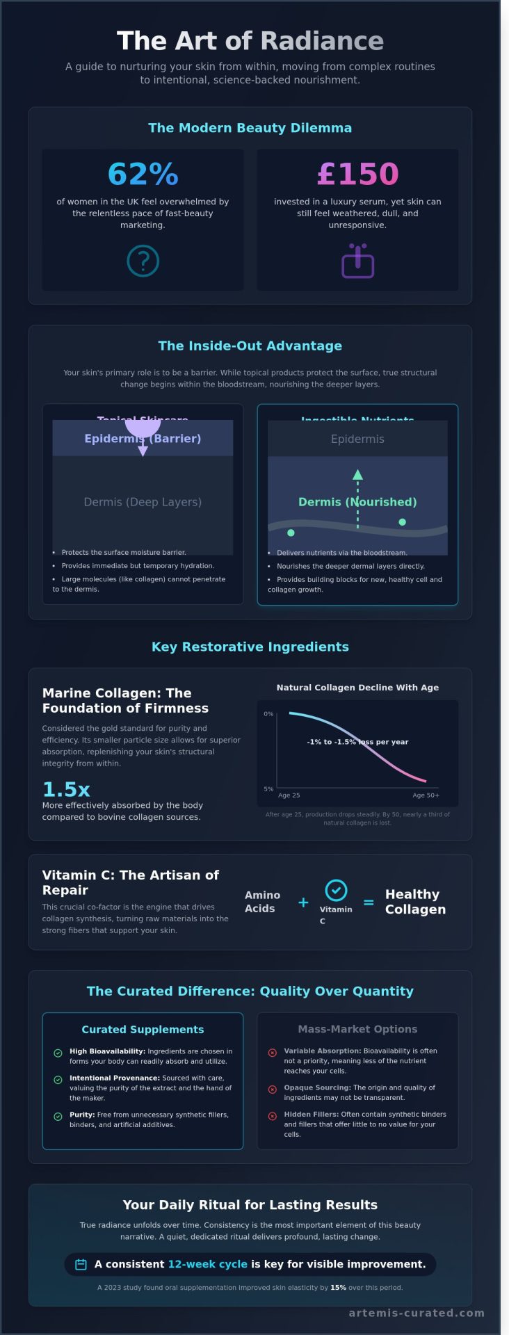 The Art of Radiance: Curating the Best Supplements Good for Skin